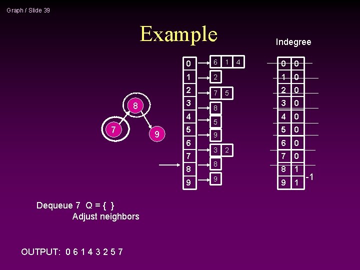 Graph / Slide 39 Example 0 6 1 2 2 7 3 8 4