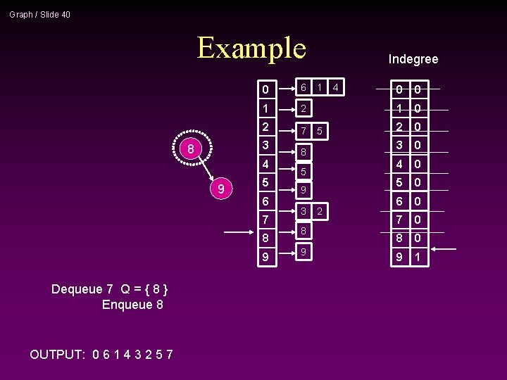 Graph / Slide 40 Example 0 6 1 2 2 7 3 8 4