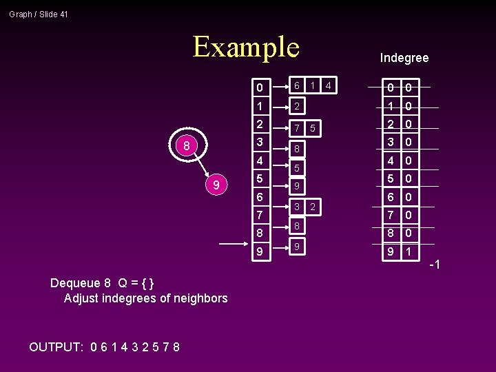 Graph / Slide 41 Example 0 6 1 2 2 7 3 8 4