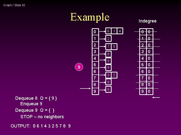 Graph / Slide 42 Example 0 6 1 2 2 7 3 4 9