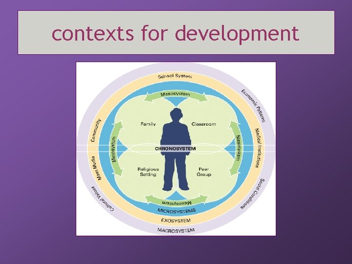 contexts for development 