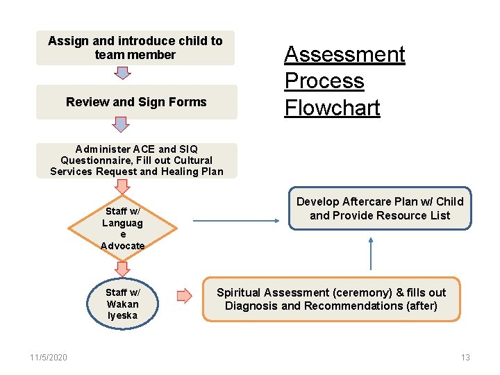 Assign and introduce child to team member Review and Sign Forms Assessment Process Flowchart
