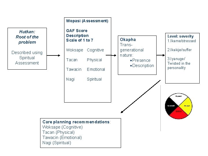 Wopasi (Assessment) GAF Score Description Scale of 1 to 7 Hutkan: Root of the