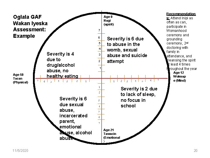 Oglala GAF Wakan Iyeska Assessment: Example Age 0 Nagi (spirit) 7 6 Severity is