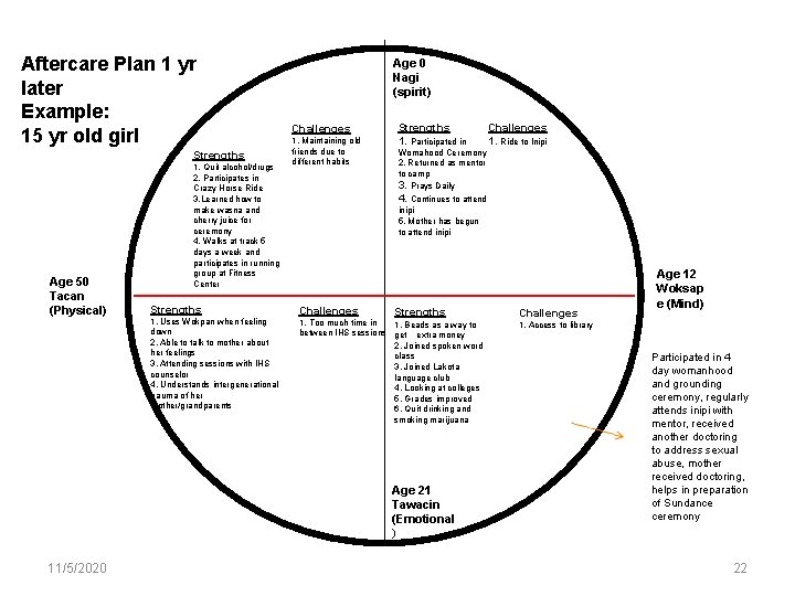 Aftercare Plan 1 yr later Example: 15 yr old girl Strengths Age 50 Tacan