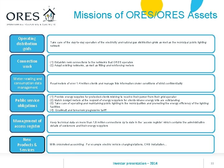 Missions of ORES/ORES Assets Operating distribution grids Take care of the day-to-day operation of