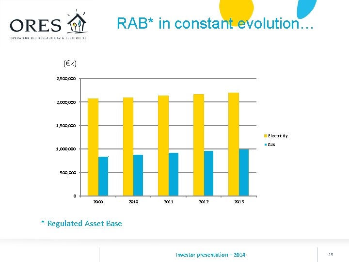 RAB* in constant evolution… (€k) 2, 500, 000 2, 000 1, 500, 000 Electricity
