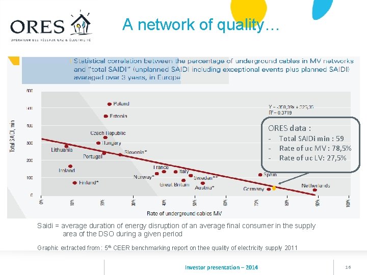 A network of quality… ORES data : - Total SAIDi min : 59 Rate