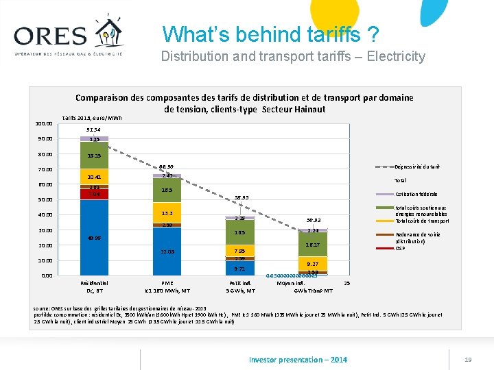 What’s behind tariffs ? Distribution and transport tariffs – Electricity Comparaison des composantes des