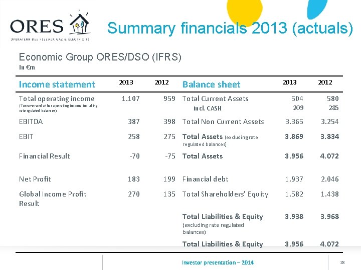 Summary financials 2013 (actuals) Economic Group ORES/DSO (IFRS) In €m Income statement Total operating