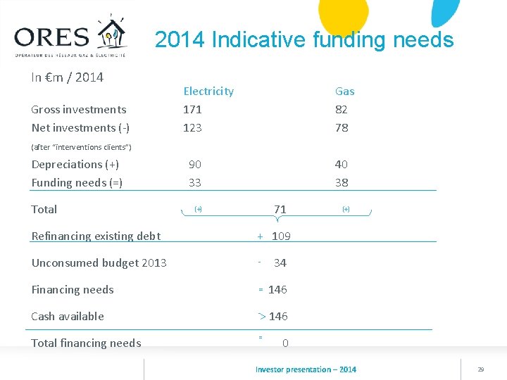 2014 Indicative funding needs In €m / 2014 Gross investments Net investments (-) Electricity