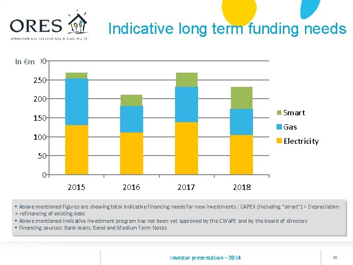 Indicative long term funding needs In €m 300 250 200 Smart 150 Gas 100