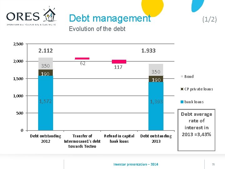 Debt management (1/2) Evolution of the debt 2, 500 2. 112 2, 000 1,