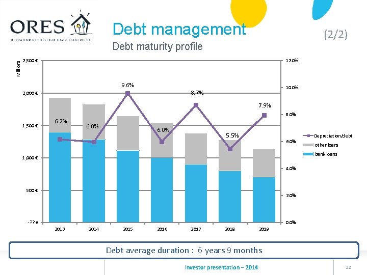 Debt management (2/2) Millions Debt maturity profile 2, 500 € 12. 0% 9. 6%