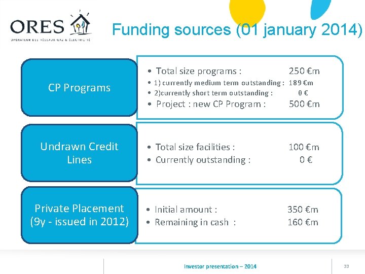 Funding sources (01 january 2014) • Total size programs : CP Programs Undrawn Credit