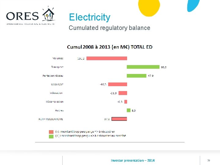 Electricity Cumulated regulatory balance Investor presentation – 2014 39 