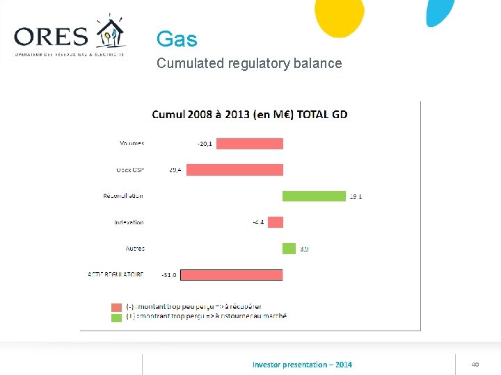 Gas Cumulated regulatory balance Investor presentation – 2014 40 