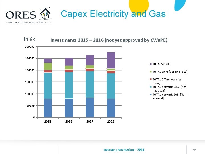 Capex Electricity and Gas In €k Investments 2015 – 2018 (not yet approved by