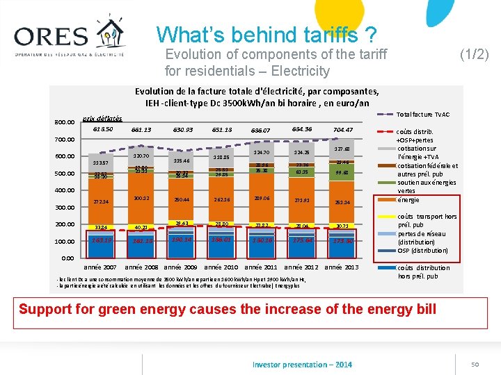 What’s behind tariffs ? Evolution of components of the tariff (1/2) for residentials –