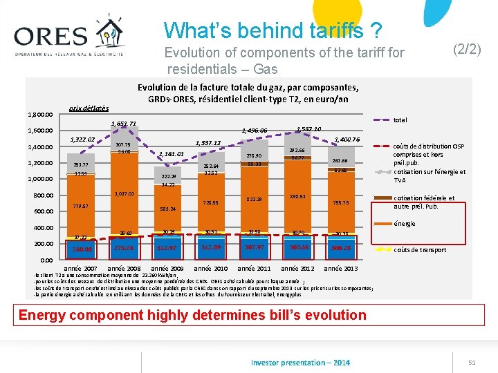 What’s behind tariffs ? Evolution of components of the tariff for residentials – Gas