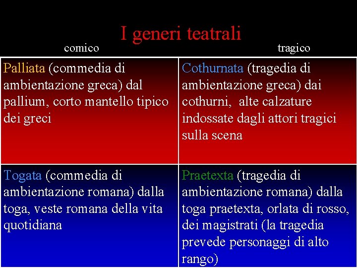 comico I generi teatrali tragico Palliata (commedia di ambientazione greca) dal pallium, corto mantello