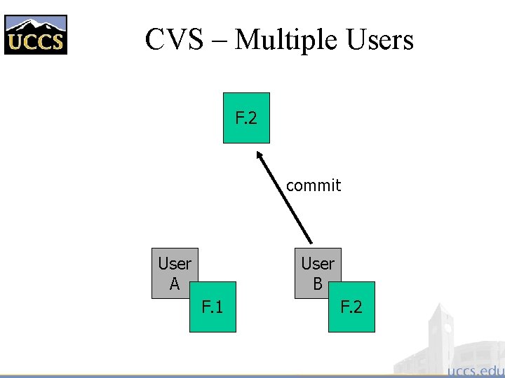 CVS – Multiple Users F. 2 commit User A User B F. 1 F.