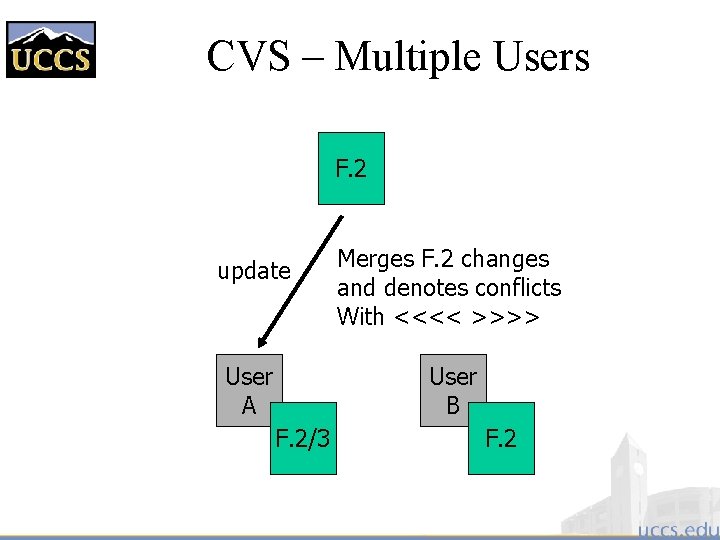CVS – Multiple Users F. 2 update Merges F. 2 changes and denotes conflicts