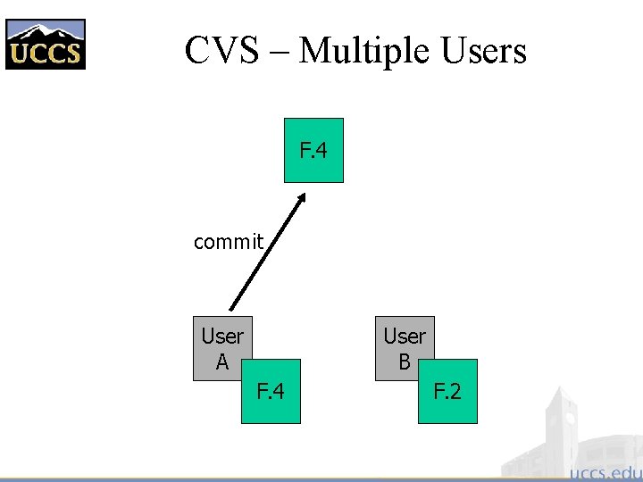 CVS – Multiple Users F. 4 commit User A User B F. 4 F.