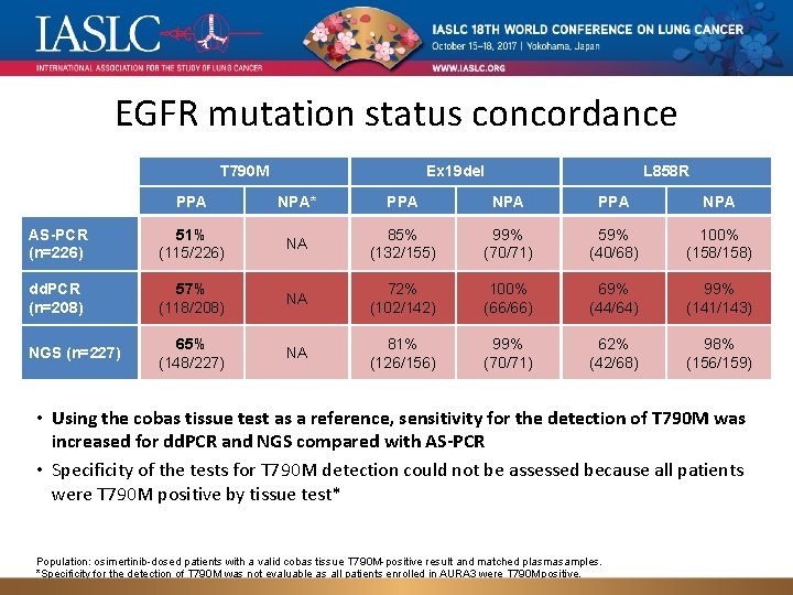 EGFR mutation status concordance T 790 M Ex 19 del L 858 R PPA