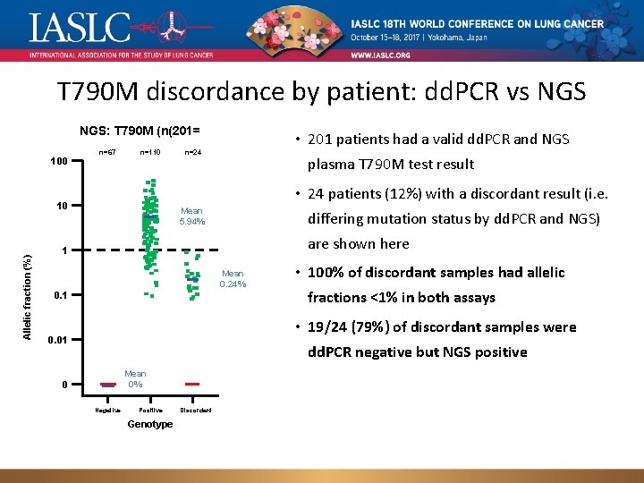 T 790 M discordance by patient: dd. PCR vs NGS: T 790 M (n(201=