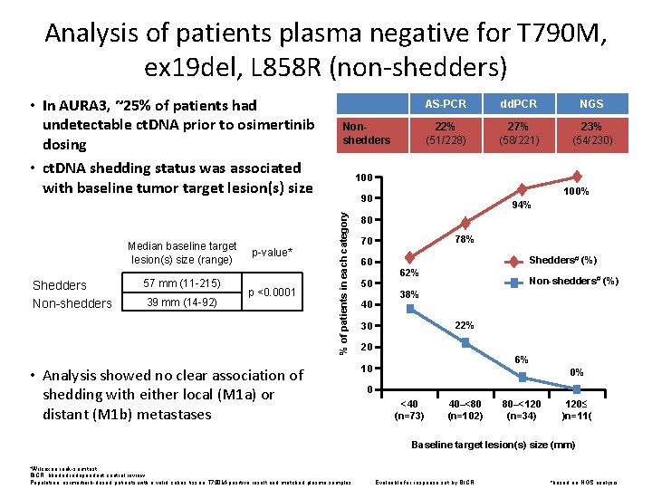 Analysis of patients plasma negative for T 790 M, ex 19 del, L 858