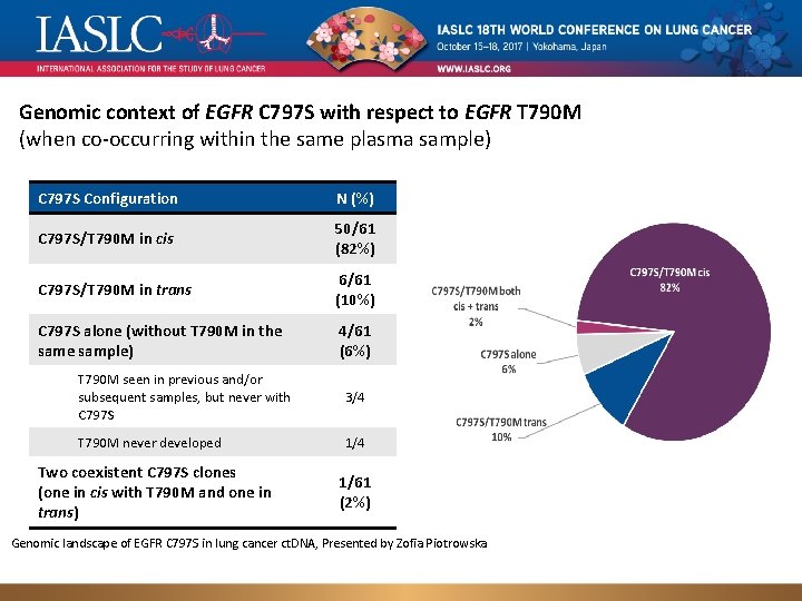 Genomic context of EGFR C 797 S with respect to EGFR T 790 M
