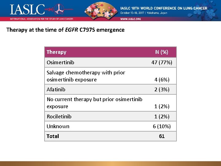 Therapy at the time of EGFR C 797 S emergence Therapy Osimertinib N (%)