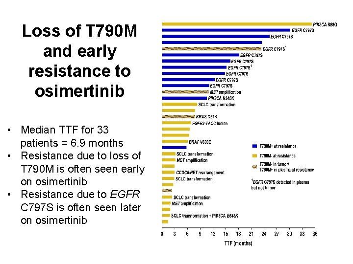 Loss of T 790 M and early resistance to osimertinib • Median TTF for