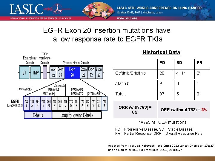 EGFR Exon 20 insertion mutations have a low response rate to EGFR TKIs Historical