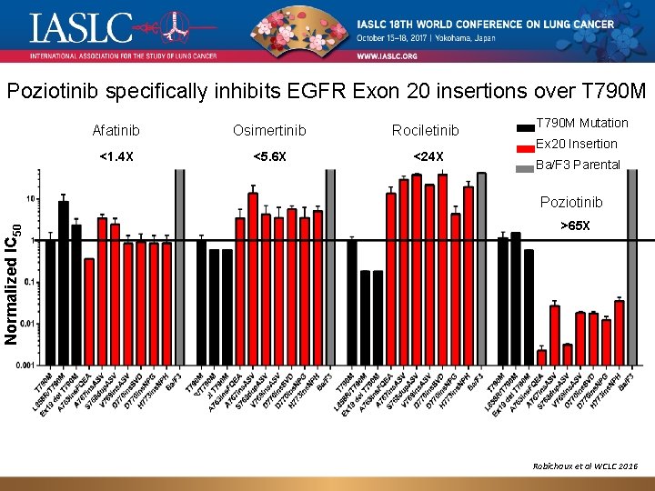Poziotinib specifically inhibits EGFR Exon 20 insertions over T 790 M Afatinib Osimertinib Rociletinib