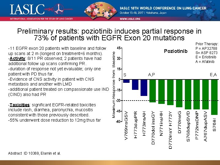 Preliminary results: poziotinib induces partial response in 73% of patients with EGFR Exon 20