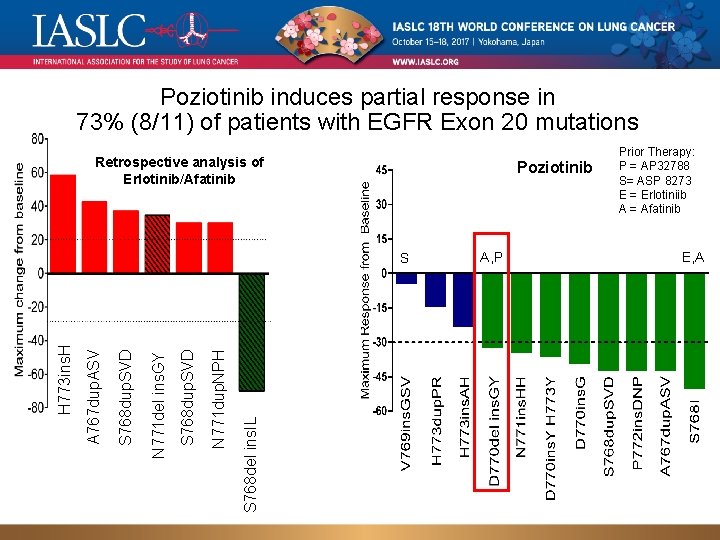 Poziotinib induces partial response in 73% (8/11) of patients with EGFR Exon 20 mutations