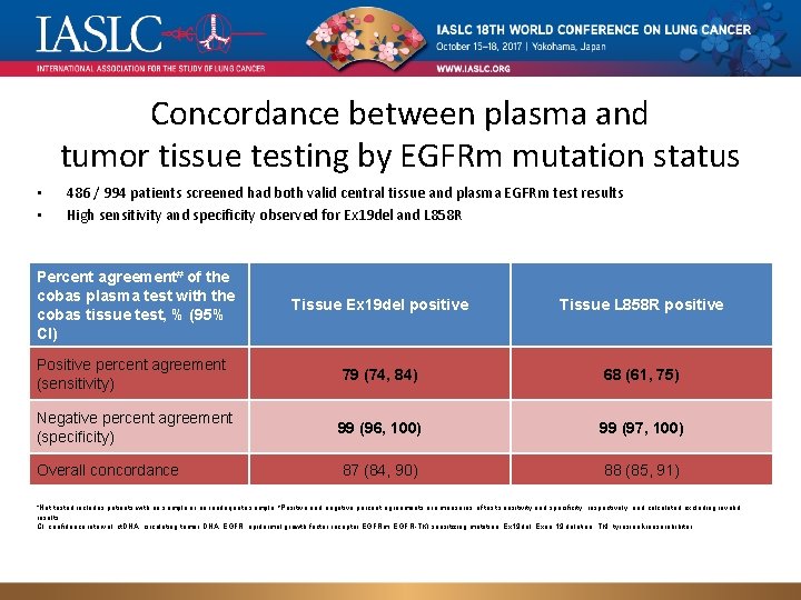 Concordance between plasma and tumor tissue testing by EGFRm mutation status • • 486