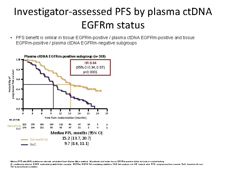 Investigator-assessed PFS by plasma ct. DNA EGFRm status • PFS benefit is similar in