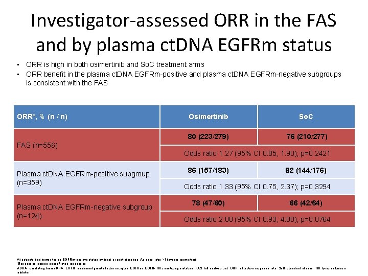 Investigator-assessed ORR in the FAS and by plasma ct. DNA EGFRm status • ORR