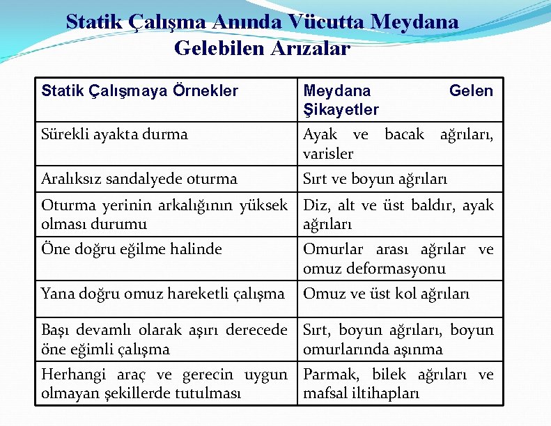 Statik Çalışma Anında Vücutta Meydana Gelebilen Arızalar Statik Çalışmaya Örnekler Meydana Şikayetler Gelen Sürekli