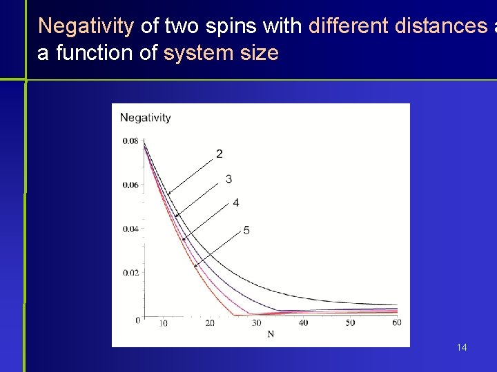 Negativity of two spins with different distances a a function of system size 14