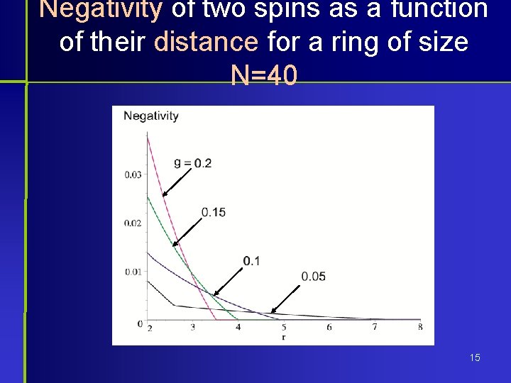 Negativity of two spins as a function of their distance for a ring of