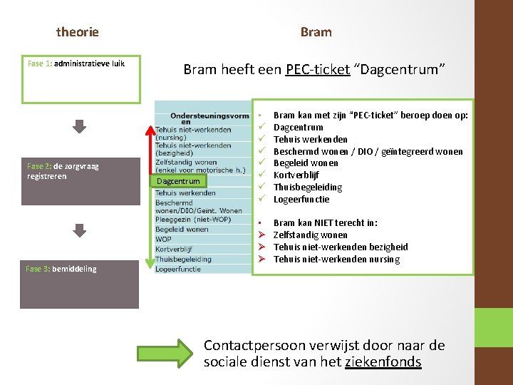 theorie Bram Fase 1: administratieve luik Bram heeft een PEC-ticket “Dagcentrum” Fase 2: de