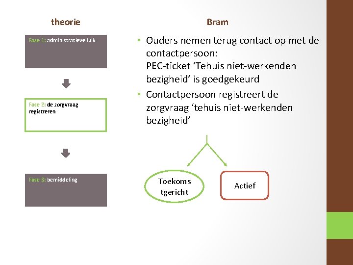 theorie Fase 1: administratieve luik Fase 2: de zorgvraag registreren Fase 3: bemiddeling Bram