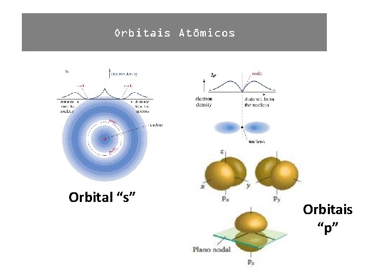 Orbital “s” Orbitais “p” 