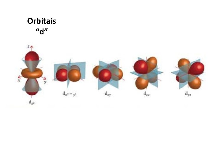 Orbitais “d” 