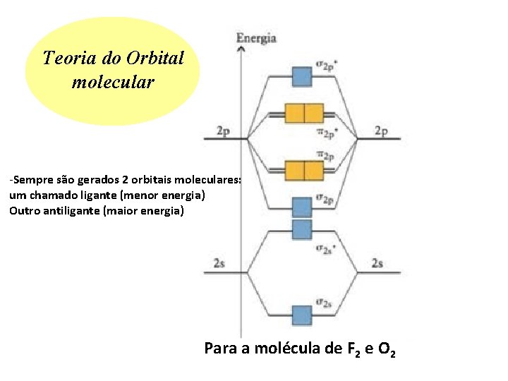 Teoria do Orbital molecular -Sempre são gerados 2 orbitais moleculares: um chamado ligante (menor