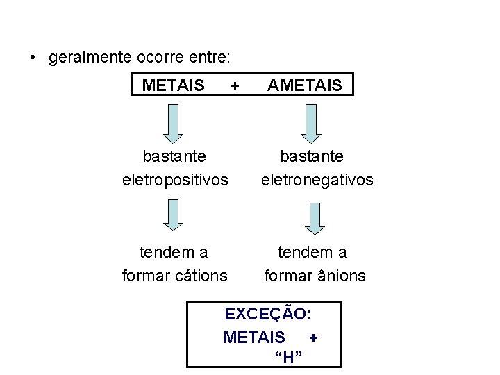  • geralmente ocorre entre: METAIS + AMETAIS bastante eletropositivos bastante eletronegativos tendem a